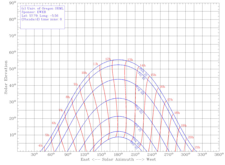 University Of Oregon Srml Sun Chart