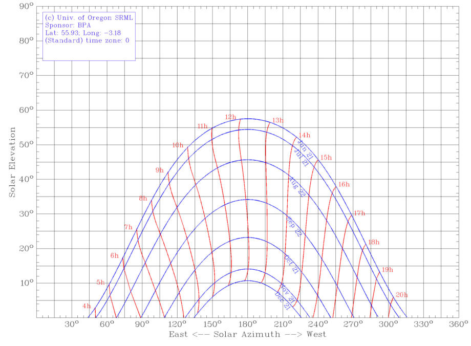 University Of Oregon Srml Sun Chart